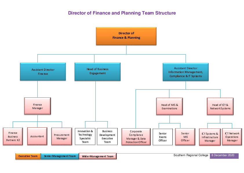 Finance Planning Directorate